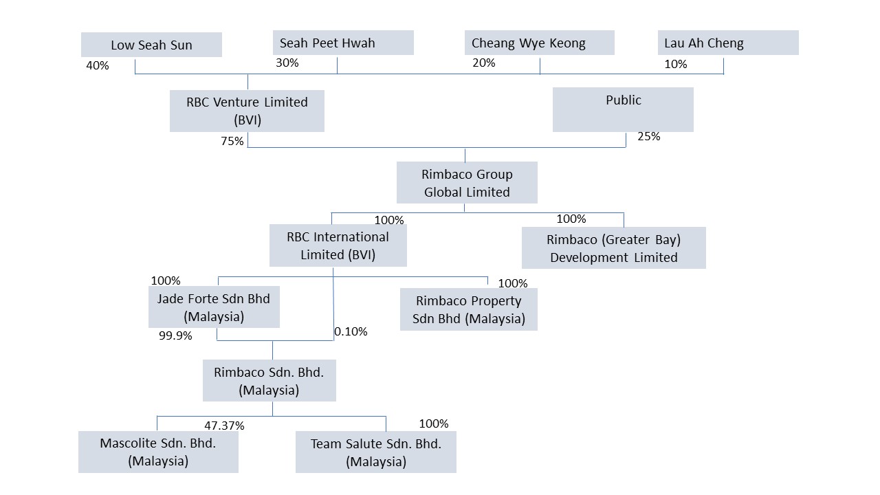 Corporate Structure 